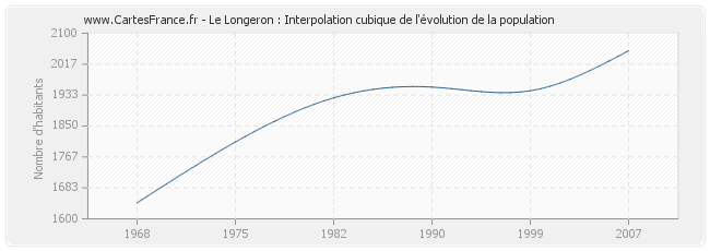 Le Longeron : Interpolation cubique de l'évolution de la population